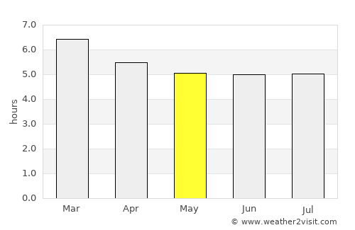 Mutuípe average rain in May