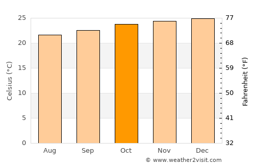 Mutuípe average temperature in October