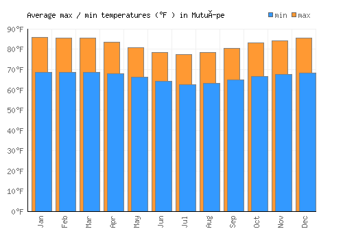 Mutuípe average minimum / maximum temperatures (Fahrenheit)