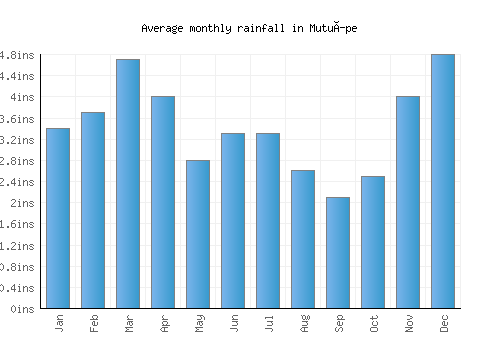 Mutuípe monthly rainfall chart (inches)
