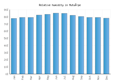 Mutuípe relative humidity averages