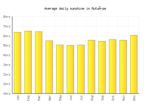 Mutuípe average daily sunshine chart