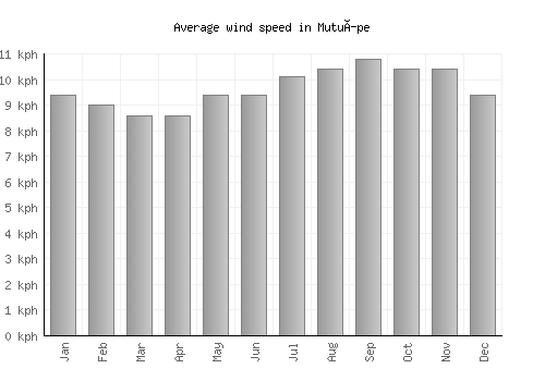 Mutuípe average winspeed by month (km/h)