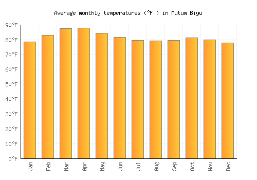 Mutum Biyu average temperature chart (Fahrenheit)