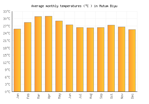 Mutum Biyu average temperature chart (Celsius)