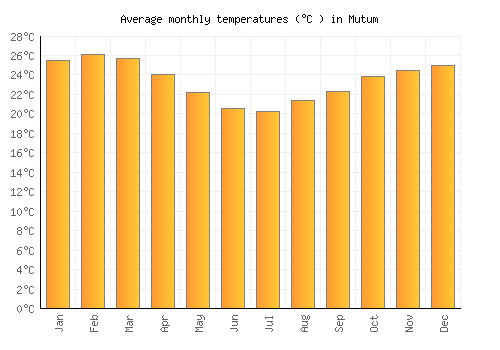 Mutum average temperature chart (Celsius)