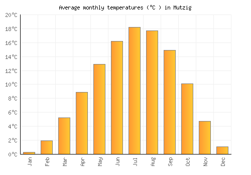 Mutzig average temperature chart (Celsius)