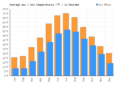 Muurame average minimum / maximum temperatures (Fahrenheit)