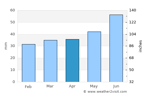 Muurame average rain in April