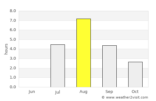 Muurame average rain in August