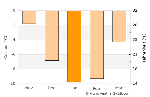 Muurame average temperature in January