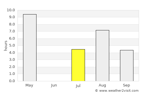 Muurame average rain in July