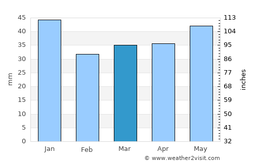 Muurame average rain in March