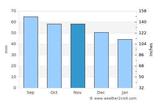 Muurame average rain in November