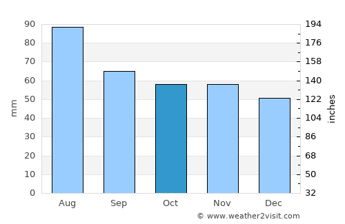 Muurame average rain in October