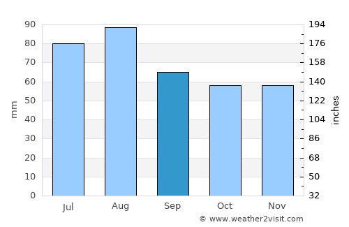 Muurame average rain in September