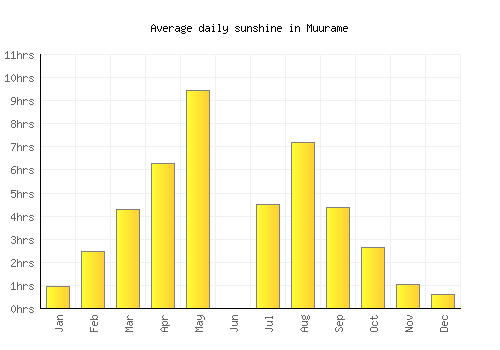 Muurame average daily sunshine chart