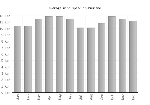 Muurame average winspeed by month (km/h)