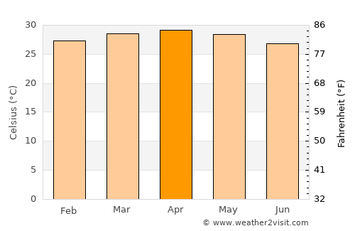 Mūvattupula average temperature in April