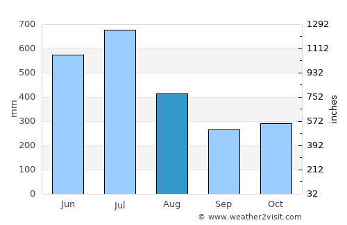 Mūvattupula average rain in August