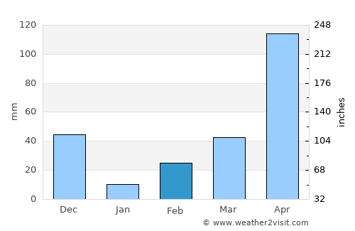 Mūvattupula average rain in February