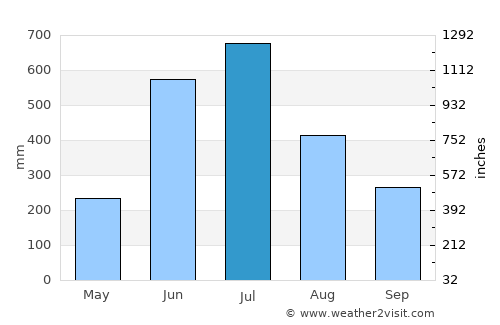 Mūvattupula average rain in July