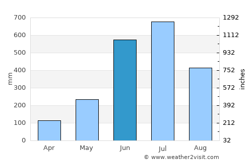 Mūvattupula average rain in June