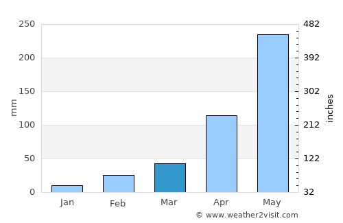 Mūvattupula average rain in March