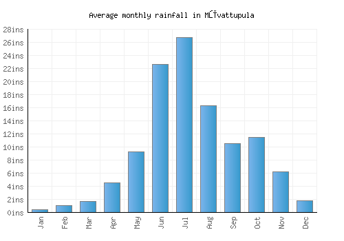 Mūvattupula monthly rainfall chart (inches)