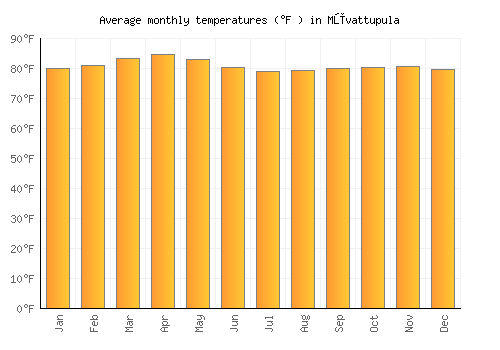 Mūvattupula average temperature chart (Fahrenheit)