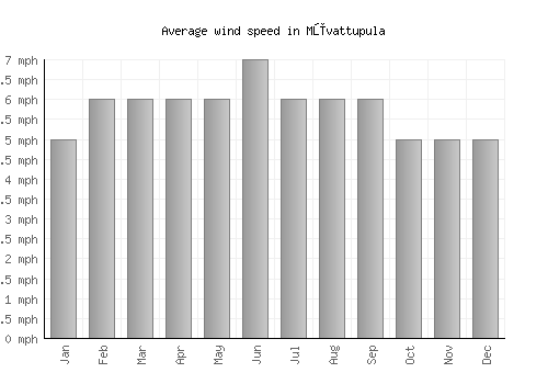 Mūvattupula average winspeed by month (mph)