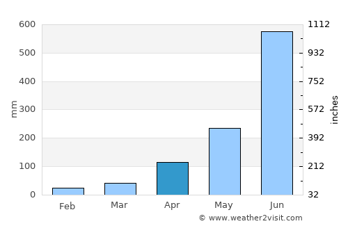 Muvattupuzha average rain in April