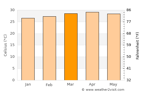 Muvattupuzha average temperature in March