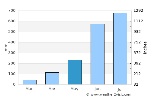Muvattupuzha average rain in May