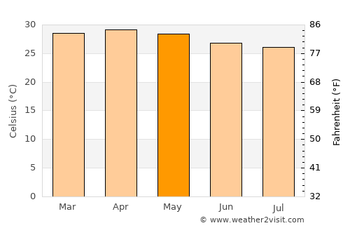 Muvattupuzha average temperature in May