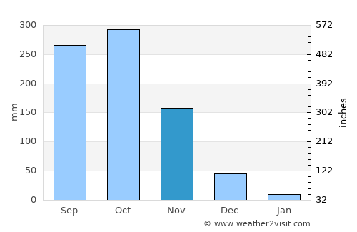 Muvattupuzha average rain in November