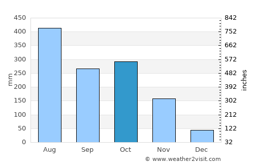 Muvattupuzha average rain in October