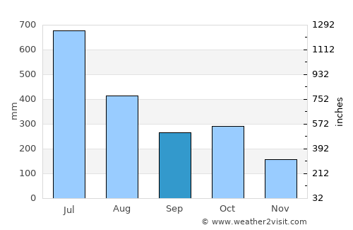 Muvattupuzha average rain in September
