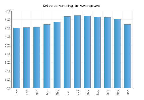 Muvattupuzha relative humidity averages
