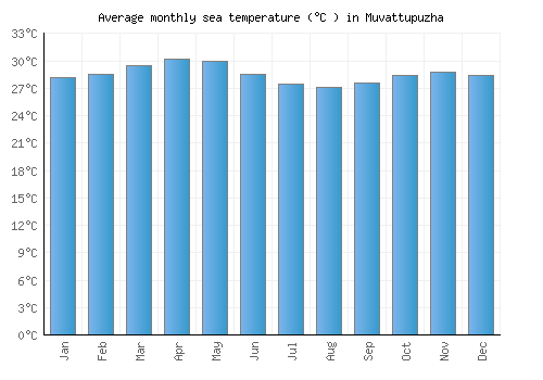 Muvattupuzha average sea temperature chart (Celsius)