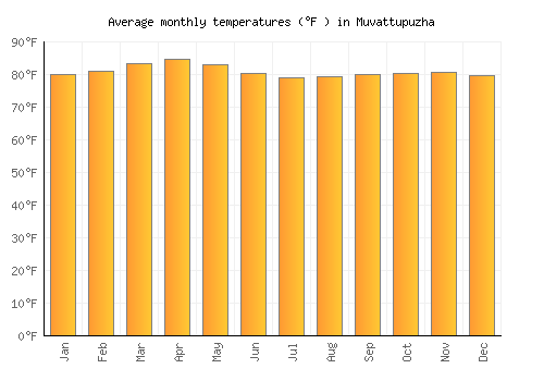 Muvattupuzha average temperature chart (Fahrenheit)