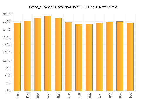 Muvattupuzha average temperature chart (Celsius)