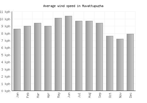 Muvattupuzha average winspeed by month (km/h)