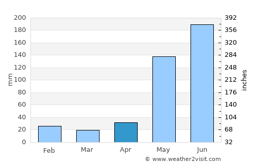 Muy Muy average rain in April