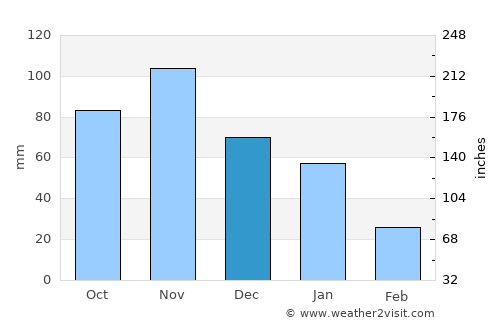 Muy Muy average rain in December