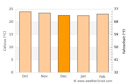 Muy Muy average temperature in December