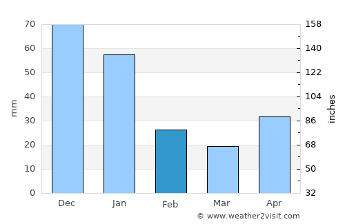 Muy Muy average rain in February