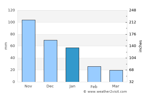 Muy Muy average rain in January