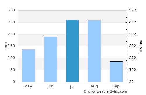 Muy Muy average rain in July