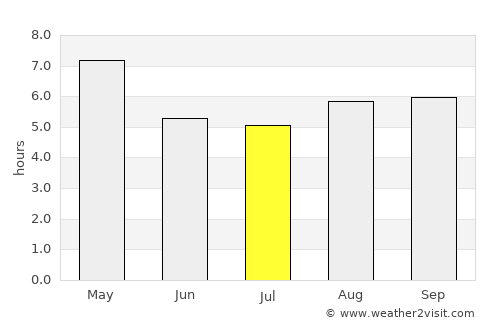 Muy Muy average rain in July